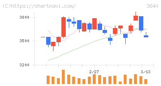 電算(3640)の日足チャート