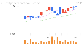 パピレス(3641)の日足チャート