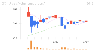駅探(3646)の日足チャート