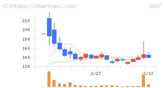 アスリナ(3647)の日足チャート