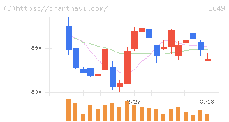 ファインデックス(3649)の日足チャート