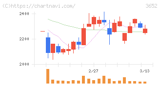ディジタルメディアプロフェッショナル(3652)の日足チャート