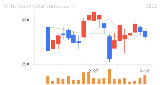 モルフォ(3653)の日足チャート