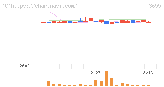 ブレインパッド(3655)の日足チャート