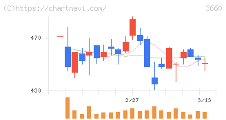 アイスタイル(3660)の日足チャート