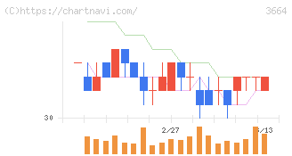モブキャストホールディングス(3664)の日足チャート