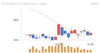 エニグモ(3665)の日足チャート