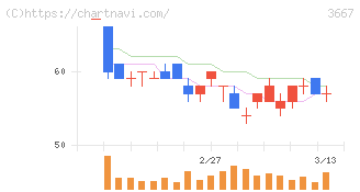 ｅｎｉｓｈ(3667)の日足チャート