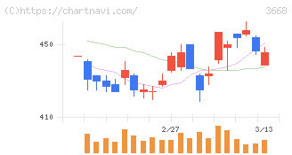 コロプラ(3668)の日足チャート