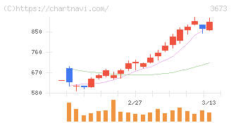ブロードリーフ(3673)の日足チャート