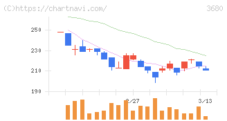 ホットリンク(3680)の日足チャート