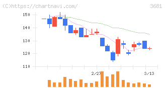 ブイキューブ(3681)の日足チャート