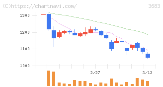 サイバーリンクス(3683)の日足チャート