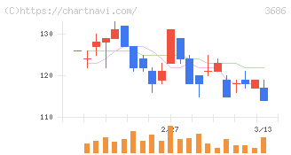 ディー・エル・イー(3686)の日足チャート