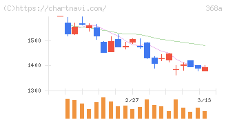 北里コーポレーション(368A)の日足チャート