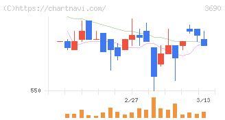 イルグルム(3690)の日足チャート