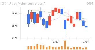 デジタルプラス(3691)の日足チャート
