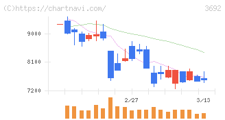 ＦＦＲＩセキュリティ(3692)の日足チャート