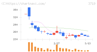 ＡＩストーム(3719)の日足チャート