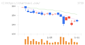 コムシード(3739)の日足チャート