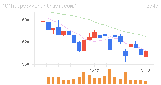 インタートレード(3747)の日足チャート