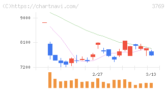 ＧＭＯペイメントゲートウェイ(3769)の日足チャート