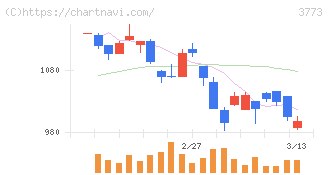アドバンスト・メディア(3773)の日足チャート