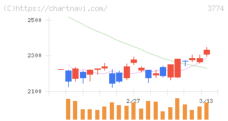 インターネットイニシアティブ(3774)の日足チャート