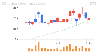 ブロードバンドタワー(3776)の日足チャート