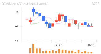 環境フレンドリーホールディングス(3777)の日足チャート