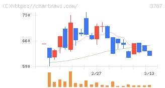テクノマセマティカル(3787)の日足チャート
