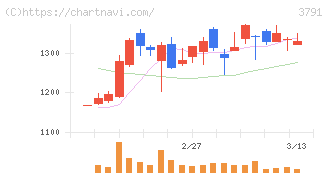 ＩＧポート(3791)の日足チャート