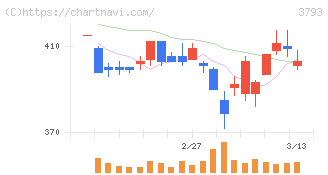 ドリコム(3793)の日足チャート