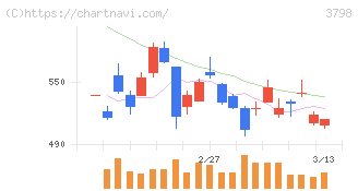 ＵＬＳグループ(3798)の日足チャート
