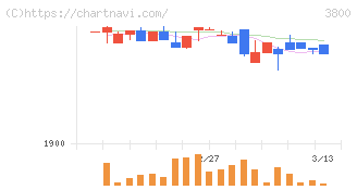 ユニリタ(3800)の日足チャート