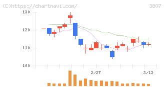 フィスコ(3807)の日足チャート