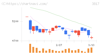 ＳＲＡホールディングス(3817)の日足チャート