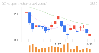 ｅＢＡＳＥ(3835)の日足チャート