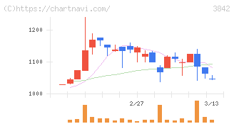 ネクストジェン(3842)の日足チャート
