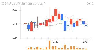 アイフリークモバイル(3845)の日足チャート