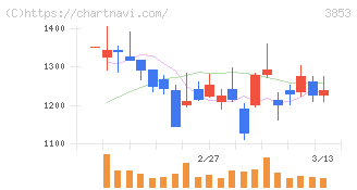 アステリア(3853)の日足チャート