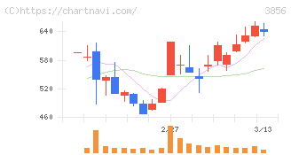 Ａｂａｌａｎｃｅ(3856)の日足チャート