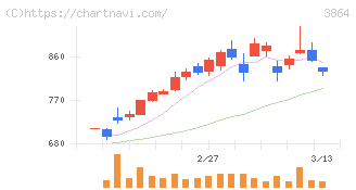 三菱製紙(3864)の日足チャート