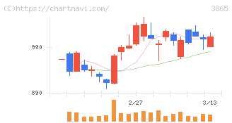 北越コーポレーション(3865)の日足チャート