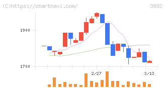 岡山製紙(3892)の日足チャート