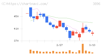 阿波製紙(3896)の日足チャート