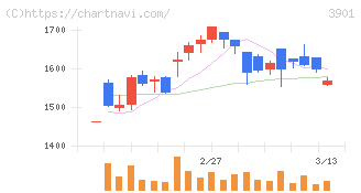 マークラインズ(3901)の日足チャート