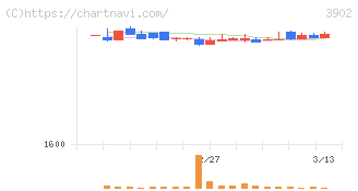 メディカル・データ・ビジョン(3902)の日足チャート