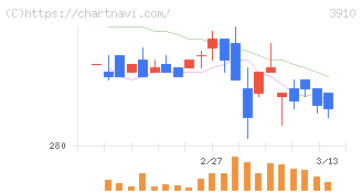 エムケイシステム(3910)の日足チャート