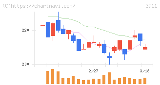 Ａｉｍｉｎｇ(3911)の日足チャート